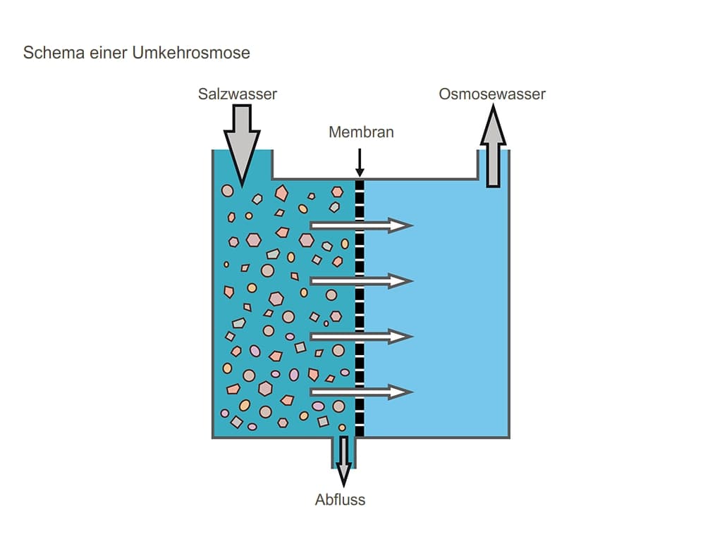 Schema Umkehrosmose