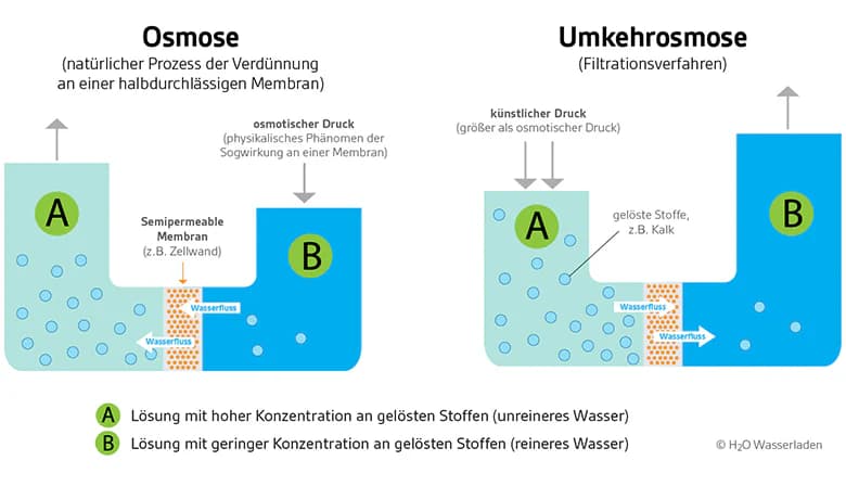 Umkehrosmose Detail