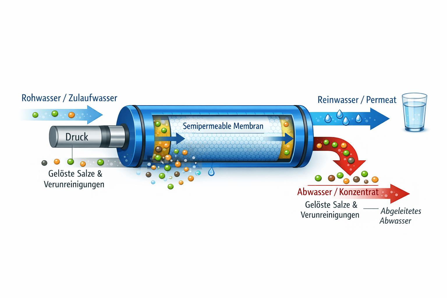 Umkehrosmoseanlage Erklärung