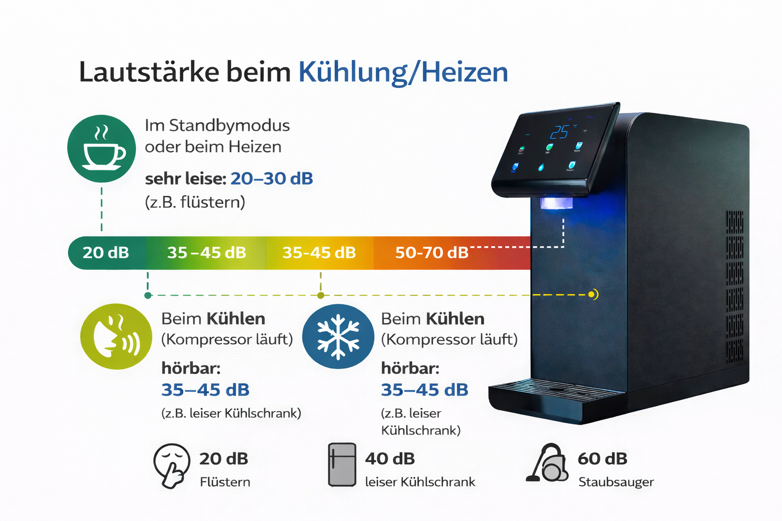 Lautstärke beim Kühlen und Heizen